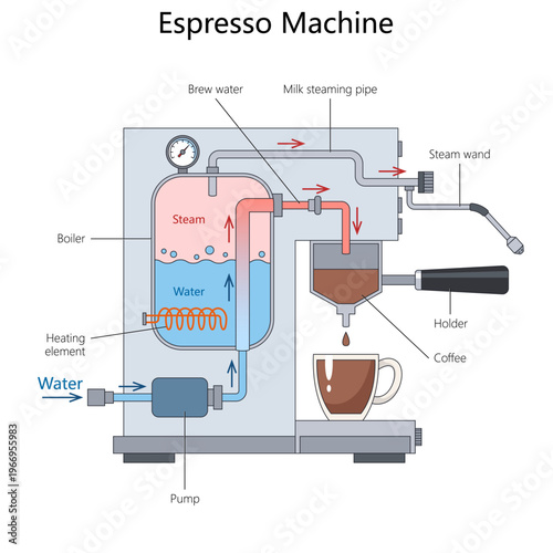 espresso machine showing boiler, pump, heating element, steam wand, and water flow during coffee brewing process diagram hand drawn schematic vector. Science educational illustration