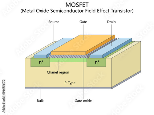 MOSFET structure showing source, gate, drain, channel region, oxide layer, and semiconductor substrate for electronics learning diagram hand drawn schematic vector. Science educational illustration