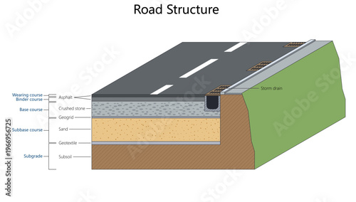 cross section diagram layers including asphalt, base, subbase, geotextile, and storm drainage infrastructure for engineering reference diagram hand drawn schematic vector. Science educational