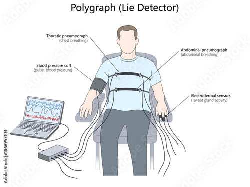polygraph test setup showing chest and abdominal breathing sensors, blood pressure cuff, electrodermal activity monitoring system diagram hand drawn schematic vector. Science educational illustration