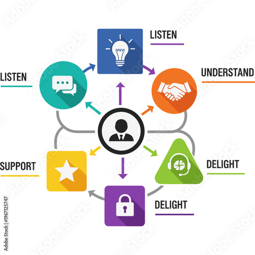 A person understands and listens to others in business to provide support and delight.