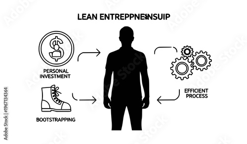 A vector graphic illustration of a man representing lean entrepreneurship with icons for personal investment bootstrapping and efficient process