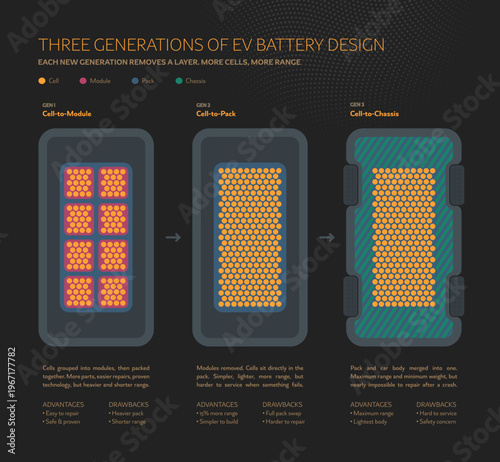 EV Battery Design Three Generations Dark Mode Comparison