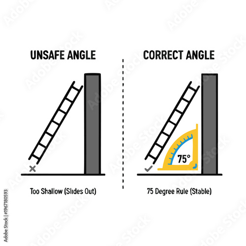 Correct ladder angle prevents sliding out and ensures stability.