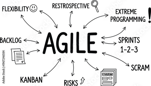 Agile Methodology Concept Illustration with Key Components like Sprints, Kanban, Risks, and Extreme Programming