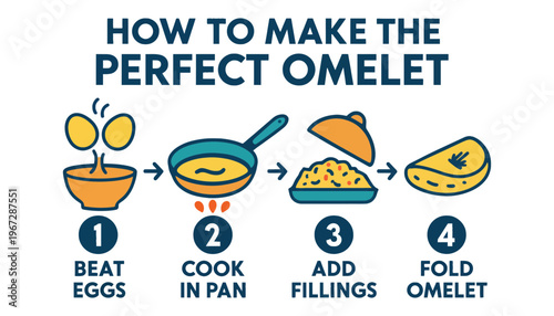 Omelet cooking illustration with step by step instructions