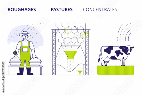 Agricultural illustration depicting roughages pastures concentrates a farmer and a cow