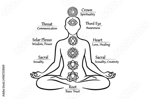Illustration of the seven main chakras in the human body with their associated qualities Vector
