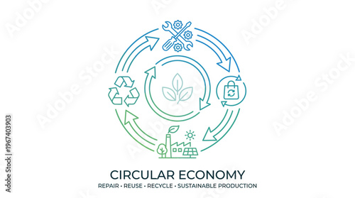 An illustrative diagram depicting the circular economy model with icons for repair, reuse, recycle, and sustainable production, centered around a leaf symbol.