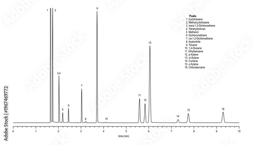 Chromatogram of residual solvent class 2 mix