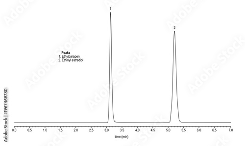 Chromatogram of ethinyl estradiol, ethylparapen, ethinyl estradiol