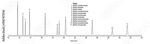 Chromatogram of methyl octadecanoate, methyl oleate