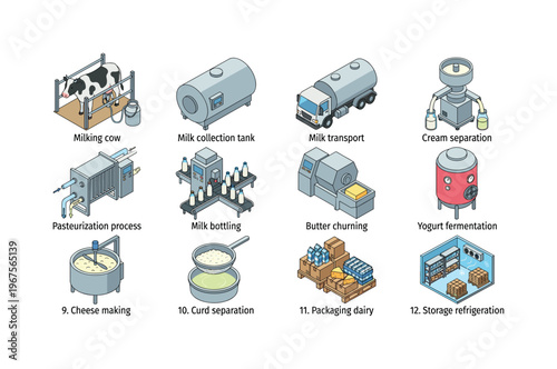 Dairy production process illustration from farm to finished goods
