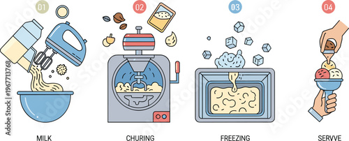 Ice Cream Making Process Illustration Set with Mixing, Churning, Freezing and Serving Steps Flat Vector Collection Isolated on White Background