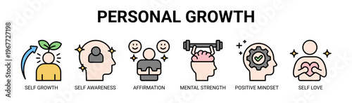 Personal Growth web banner icon vector illustration concept with icons of self growth, self awareness, affirmation, mental strength, positive mindset, and self love.