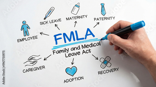 FMLA concept with hand writing family and medical leave act diagram on white background