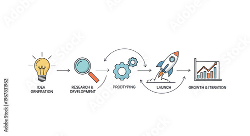 Business Growth Cycle: Idea, Research, Planning, Launch, Growth