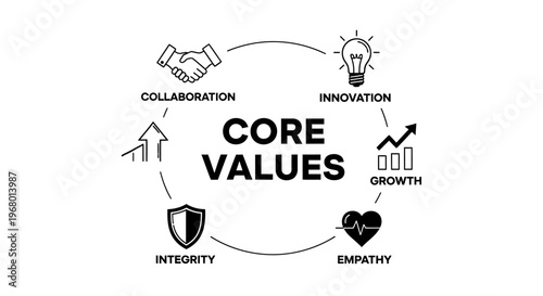 "Core Values" business infographic with icons for collaboration, innovation, growth, empathy, and integrity.