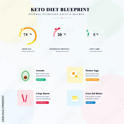Keto Diet Blueprint Infographic With Optimal Nutrition Facts