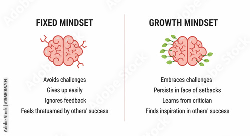 Comparison between Fixed Mindset and Growth Mindset illustration.