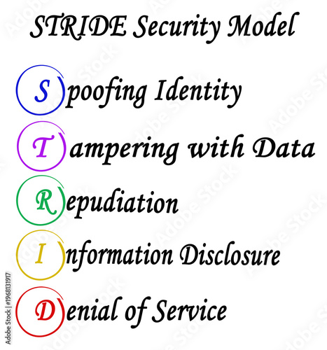 STRIDE Security Model
