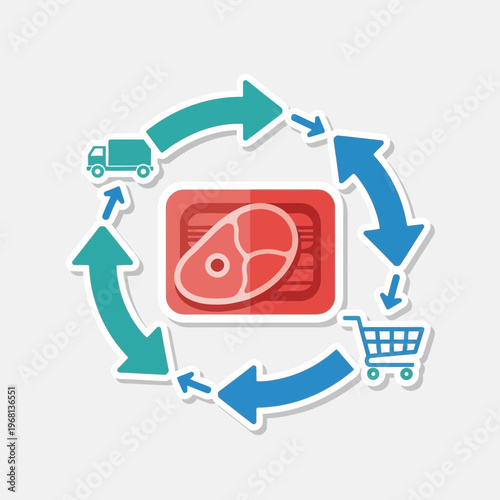 Circular diagram illustrating the supply chain and distribution process for packaged meat from production to consumer purchase.