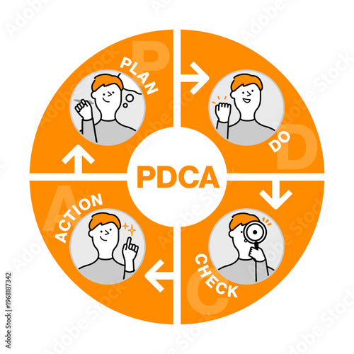 円を4分割した扇形レイアウトと十字矢印で循環を表すPDCAサイクルのオレンジ図解イラスト