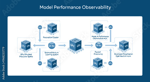 Conceptual Diagram Illustrating Model Performance Observability and Data Flow.