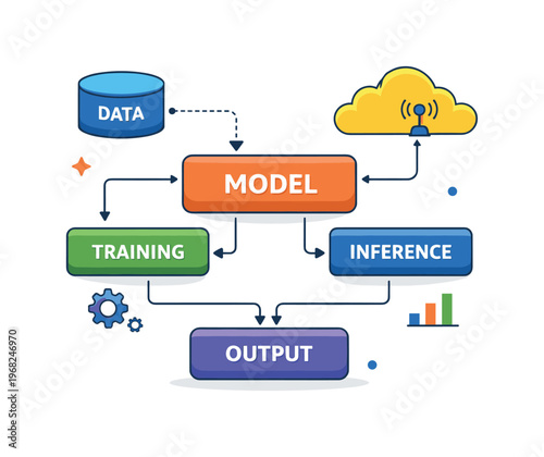 Machine learning system architecture visualized with layered blocks connected by arrows and signals to represent flow control and logical dependencies. The