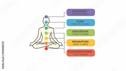 Seven chakra system infographic on human meditation silhouette