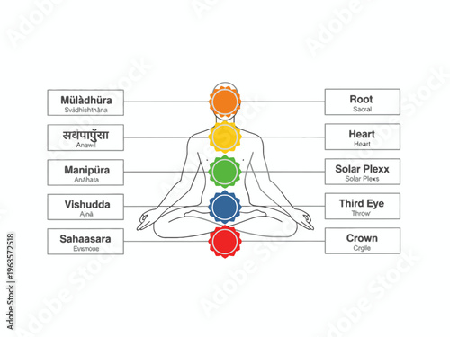 Seven chakra energy centers diagram on meditating human body