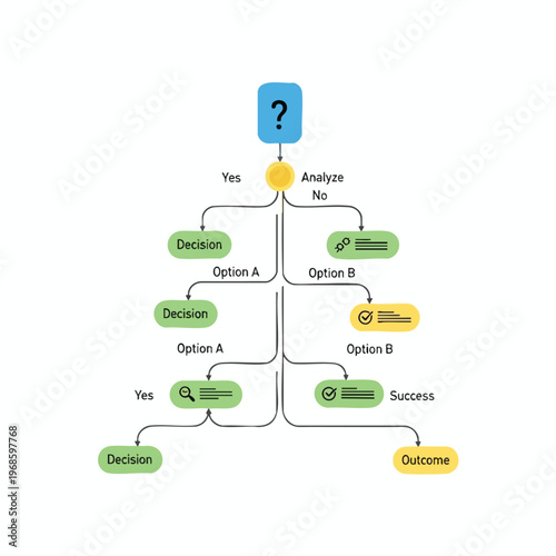 Flowchart depicting a series of decisions leading to potential outcomes and success