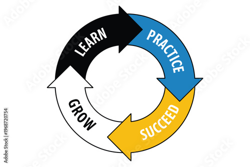 Continuous learning cycle concept showing grow practice learn and succeed stages for professional development and business strategy diagram