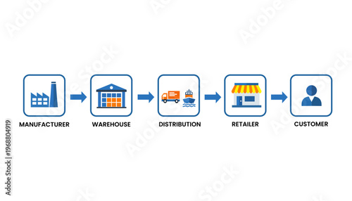 Supply Chain Process Infographic with Five Steps Manufacturer Warehouse Distribution Retailer and Customer Flow Diagram