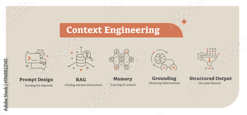 Context Engineering Explained, Prompt Design System, RAG Pipeline, AI Memory, Grounding Techniques, Structured Output AI. Editable Stroke.