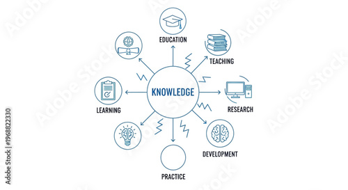 A detailed illustration of knowledge concept with education, teaching, research, development, practice, and learning icons around it.