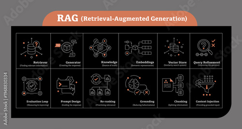Retrieval augmented generation, RAG AI, RAG model, RAG architecture, RAG pipeline, RAG system, what is retrieval augmented generation, RAG explained. Editable Stroke.