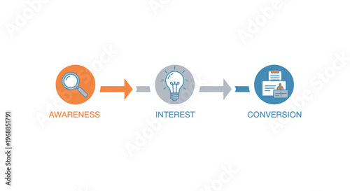 A flowchart illustrating the stages of awareness, interest, and conversion in a marketing process