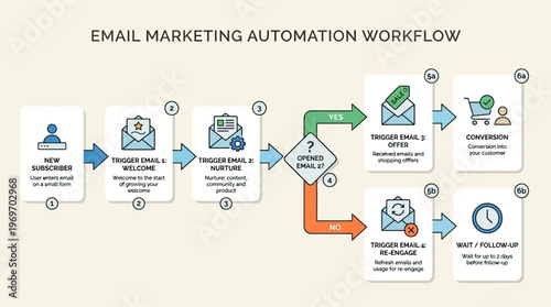 Email marketing automation workflow process diagram on white background