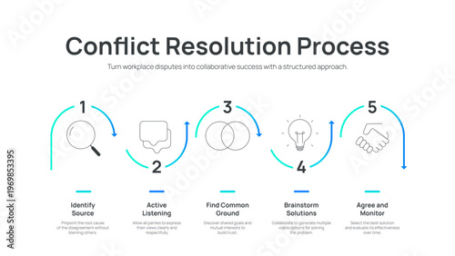 Conflict Resolution Process Infographic Vector. Comprehensive 5-step diagram showing identity, listen, common ground, brainstorm, and agree. Strategic business management Presentation Slide Template.