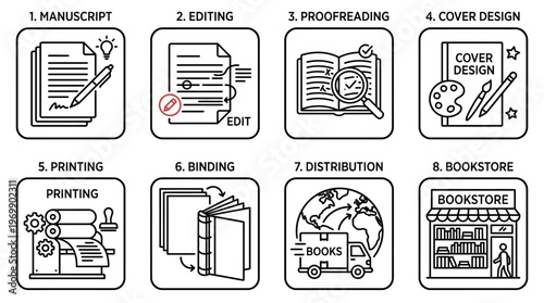 Book publishing process icons: manuscript, editing, proofreading, design, printing, binding, distribution, store.