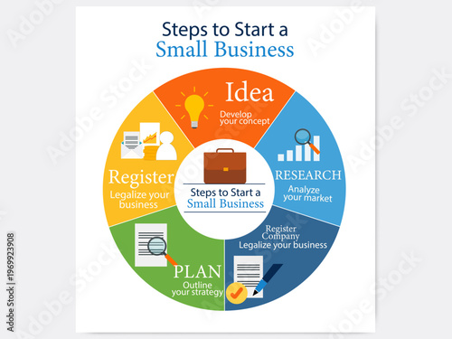 Steps to start a small business infographic circle diagram idea research plan register process guide