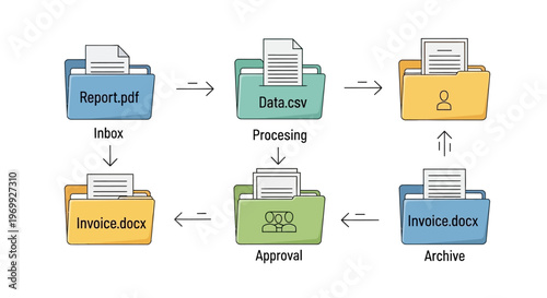 A colorful infographic illustrating a business document workflow with folders and files in various stages of processing on a clean white background.