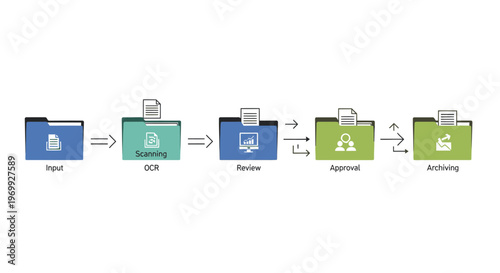 A flowchart illustrating the business document review and approval process with icons on colored boxes.