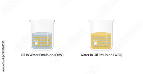 Emulsion types, a mixture of two immiscible liquids (oil and water), Emulsion oil in water, water in oil Immiscible liquids. Emulsifier types, structure. Vector illustration..