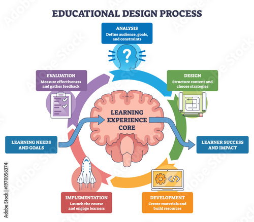 Educational design process shown as a cyclical path around a brain, mapping stages from analysis to evaluation, key objects, brain, circular arrows, laptop. Outline diagram