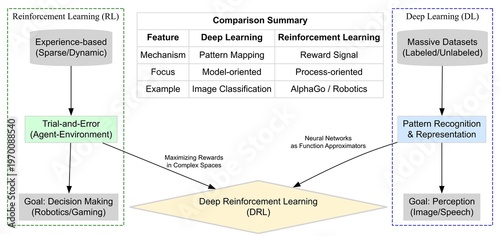 Deep Learning vs Reinforcement Learning Comparison Diagram: Neural Networks and Agentic AI Decision Making Flowchart