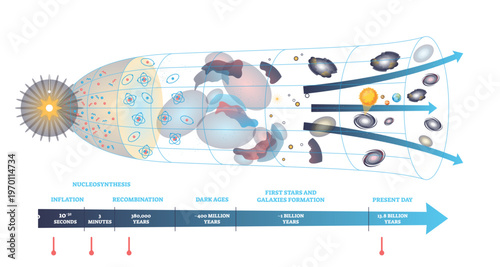 Big Bang timeline maps cosmic evolution from inflation to today, featuring expanding universe, CMB, and galaxies, a brief schematic of origins and growth, transparent background.