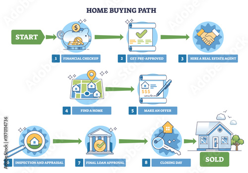 Home buying path illustrated as a step-by-step roadmap from budget to sold, featuring checklist, keys, and house icons to show the journey and decisions, transparent background.
