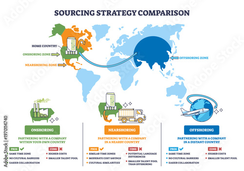 Sourcing strategy comparison visualizes onshoring, nearshoring, and offshoring on a world map, arrows and an airplane show global options and trade offs, transparent background.